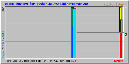 Usage summary for python.new-training-center.uz